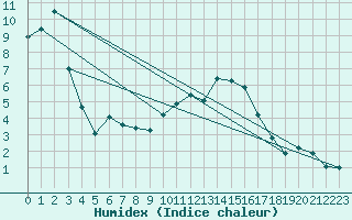 Courbe de l'humidex pour Gersau