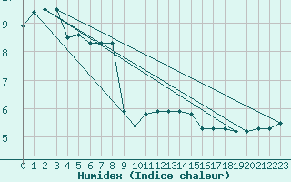 Courbe de l'humidex pour Warburg