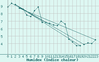 Courbe de l'humidex pour Poroszlo