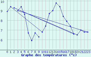 Courbe de tempratures pour Hirschenkogel