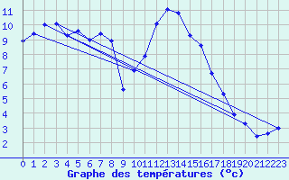 Courbe de tempratures pour Vicosoprano