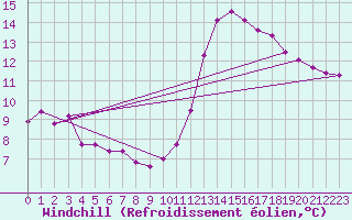 Courbe du refroidissement olien pour Charleroi (Be)