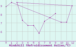 Courbe du refroidissement olien pour Iraty Orgambide (64)