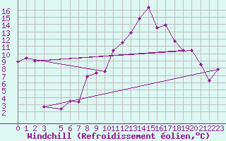 Courbe du refroidissement olien pour Tozeur