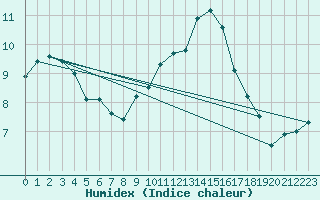 Courbe de l'humidex pour Muehlacker