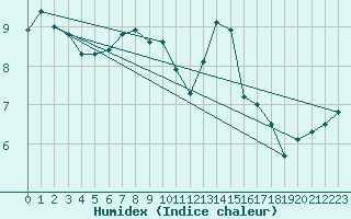 Courbe de l'humidex pour Buchs / Aarau