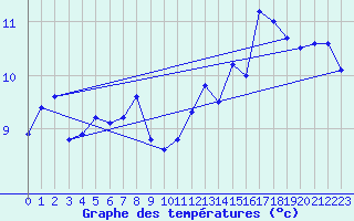 Courbe de tempratures pour Beitem (Be)