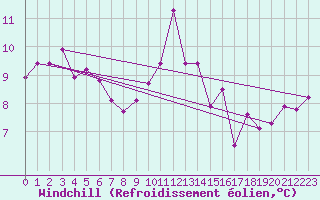 Courbe du refroidissement olien pour Gurande (44)