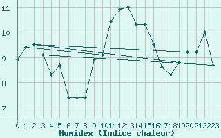 Courbe de l'humidex pour Aviemore