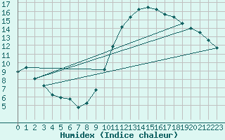 Courbe de l'humidex pour Charleroi (Be)