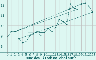 Courbe de l'humidex pour Edinburgh (UK)