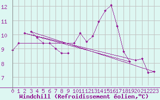 Courbe du refroidissement olien pour Charmant (16)