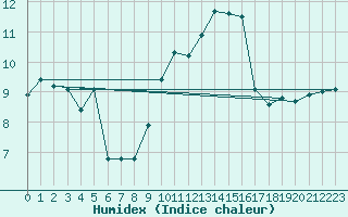 Courbe de l'humidex pour Malin Head