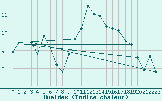 Courbe de l'humidex pour Hvide Sande