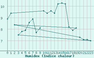 Courbe de l'humidex pour Mouilleron-le-Captif (85)