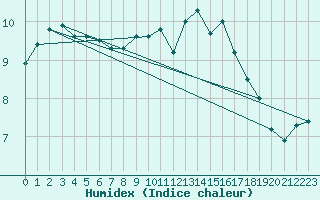 Courbe de l'humidex pour Melun (77)