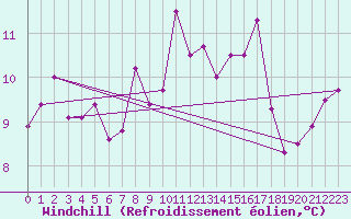 Courbe du refroidissement olien pour Saint-Nazaire (44)
