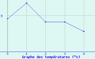 Courbe de tempratures pour Montclar (04)