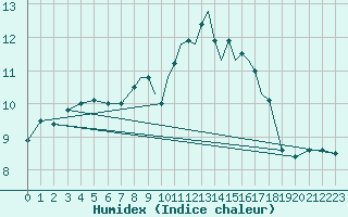 Courbe de l'humidex pour Scilly - Saint Mary's (UK)