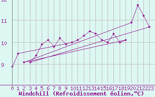 Courbe du refroidissement olien pour Sulina