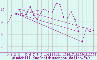 Courbe du refroidissement olien pour Pointe de Socoa (64)