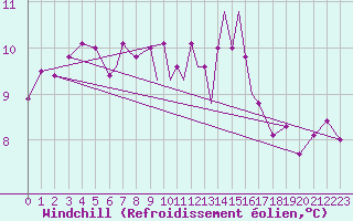 Courbe du refroidissement olien pour Scilly - Saint Mary
