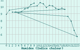 Courbe de l'humidex pour Vardo