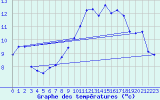 Courbe de tempratures pour Millau - Soulobres (12)