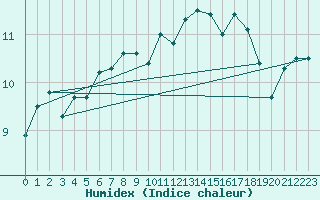 Courbe de l'humidex pour Lanvoc (29)