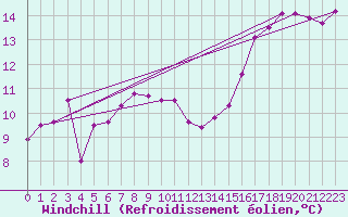 Courbe du refroidissement olien pour Le Havre - Octeville (76)