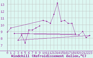 Courbe du refroidissement olien pour Ile d