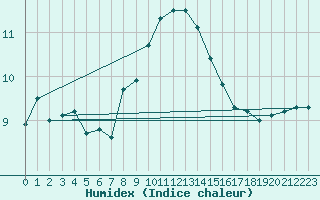 Courbe de l'humidex pour Donna Nook