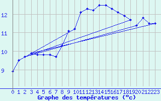 Courbe de tempratures pour Deuselbach