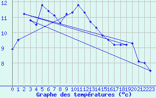 Courbe de tempratures pour Cap Corse (2B)