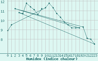 Courbe de l'humidex pour Cap Corse (2B)