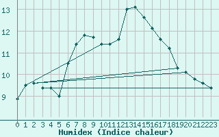 Courbe de l'humidex pour Rnenberg