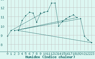 Courbe de l'humidex pour Le Touquet (62)