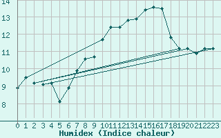 Courbe de l'humidex pour Marknesse Aws