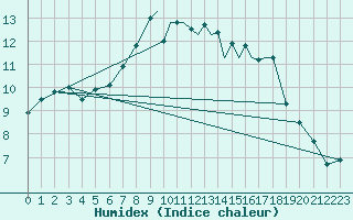 Courbe de l'humidex pour Shoream (UK)