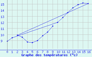 Courbe de tempratures pour Simplon-Dorf