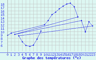 Courbe de tempratures pour Nevers (58)