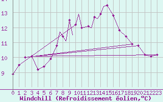 Courbe du refroidissement olien pour Boscombe Down