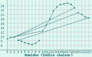 Courbe de l'humidex pour Orly (91)