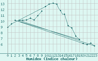 Courbe de l'humidex pour Boscombe Down