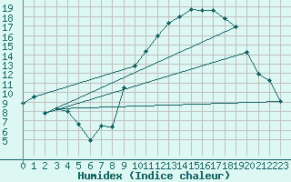 Courbe de l'humidex pour Nmes - Garons (30)