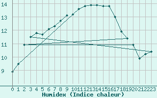 Courbe de l'humidex pour Florennes (Be)