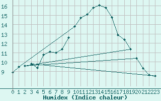 Courbe de l'humidex pour Calanda