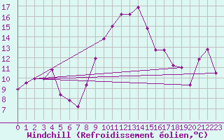 Courbe du refroidissement olien pour Decimomannu