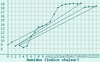 Courbe de l'humidex pour Wattisham