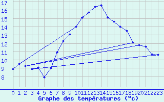 Courbe de tempratures pour Robiei